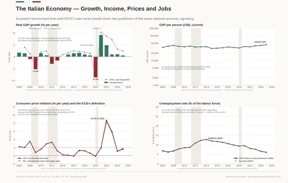Growth, Prices and the Long Stall. Real growth that never recovers the 2008 loss, income per person in dollars, and an unemployment rate that halves only in the late 2020s. GDP €2,265bn in 2025; Real growth +0.6% in 2025; Inflation (HICP) 1.7% in 2025; Unemployment (annual average) 6.0% in 2025. Every figure is read from this country's committed CSVs.