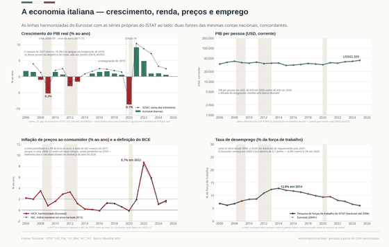 Crescimento, preços e o longo estancamento. O crescimento real que nunca recupera a perda de 2008, a renda per pessoa em dólares e um desemprego que só cai pela metade no fim dos anos 2020. PIB € 2.265 bi em 2025; Crescimento real +0,6% em 2025; Inflação (IPCA) 1,7% em 2025; Desemprego (média anual) 6,0% em 2025. Cada número é lido dos CSVs versionados deste país.