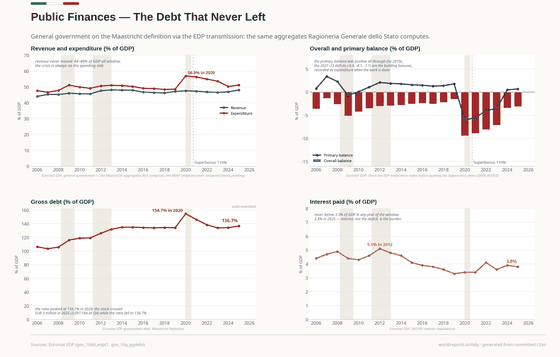 Levies, Deficit and Debt. One of Europe's heaviest tax takes, a deficit that has never closed, and a debt the 2011–12 crisis pushed past 130% of GDP. Gross public debt 136.7% GDP in 2025; Deficit -3.1% GDP in 2025; Tax burden 43.0% GDP in 2025. Every figure is read from this country's committed CSVs.