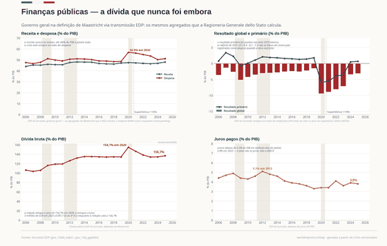 Tributos, déficit e dívida. Uma das cargas tributárias mais pesadas da Europa, um déficit que nunca fecha e uma dívida que a crise de 2011–12 levou acima de 130% do PIB. Dívida pública 136,7% do PIB em 2025; Déficit -3,1% do PIB em 2025; Carga tributária 43,0% do PIB em 2025. Cada número é lido dos CSVs versionados deste país.