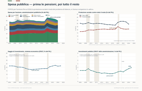 Where the Money Goes. Public spending by function: pensions inside social protection, and the 2020 jump that had still not come back down by 2024. Total spending 50.4% GDP in 2024; Social protection 21.3% GDP in 2024; Public investment 3.9% GDP in 2025. Every figure is read from this country's committed CSVs.