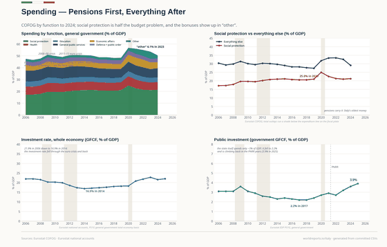 Where the Money Goes. Public spending by function: pensions inside social protection, and the 2020 jump that had still not come back down by 2024. Total spending 50.4% GDP in 2024; Social protection 21.3% GDP in 2024; Public investment 3.9% GDP in 2025. Every figure is read from this country's committed CSVs.