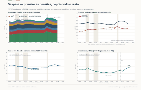 Para onde vai o gasto. O gasto público por função: pensões dentro da proteção social, e o salto de 2020 que ainda não tinha voltado em 2024. Gasto total 50,4% do PIB em 2024; Proteção social 21,3% do PIB em 2024; Investimento público 3,9% do PIB em 2025. Cada número é lido dos CSVs versionados deste país.