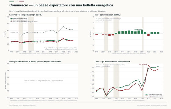 Foreign Trade. A strong manufacturing base that exports, billed in euros; a customs goods balance in deficit only in the expensive-gas years, 2011 and 2022, in surplus in all the others. Exports (fob) €716bn in 2025; Imports (fob) €684bn in 2025; Goods balance €32bn in 2025. Every figure is read from this country's committed CSVs.