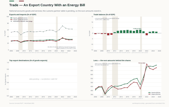 Foreign Trade. A strong manufacturing base that exports, billed in euros; a customs goods balance in deficit only in the expensive-gas years, 2011 and 2022, in surplus in all the others. Exports (fob) €716bn in 2025; Imports (fob) €684bn in 2025; Goods balance €32bn in 2025. Every figure is read from this country's committed CSVs.