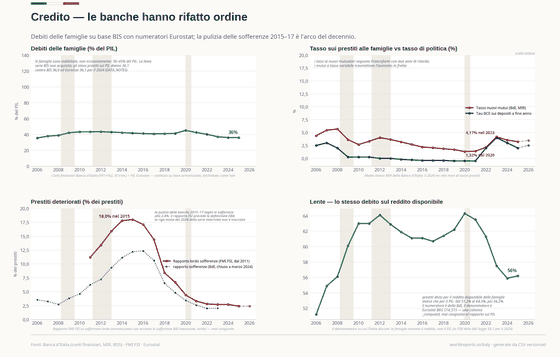 Credit and Household Debt. What borrowing costs, how much households owe against their own disposable income, and the NPL ratio sliding down from its crisis peak. Household loans €832bn in 2026; New mortgage rate (annual average) 3.23% in 2025; NPL share of loans 2.4% in 2025. Every figure is read from this country's committed CSVs.