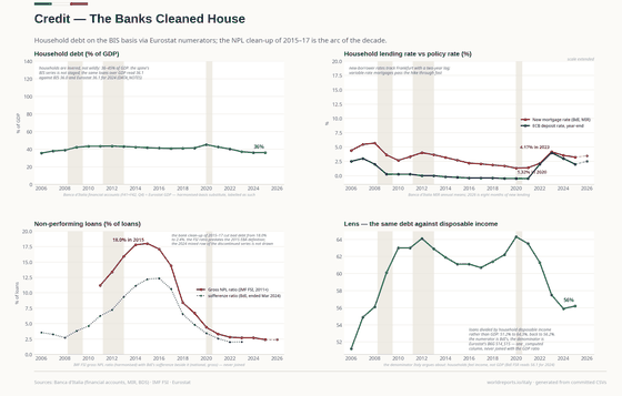 Credit and Household Debt. What borrowing costs, how much households owe against their own disposable income, and the NPL ratio sliding down from its crisis peak. Household loans €832bn in 2026; New mortgage rate (annual average) 3.23% in 2025; NPL share of loans 2.4% in 2025. Every figure is read from this country's committed CSVs.