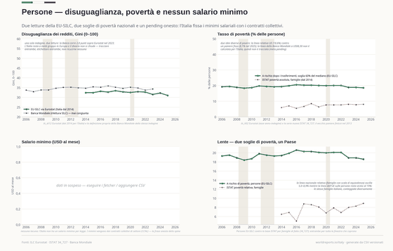 Inequality and Poverty. The EU-SILC Gini from 2014, Europe's at-risk line and ISTAT's absolute poverty climbing after 2019. No statutory minimum wage: the collective agreements set the floors. At risk of poverty (60%) 18.6% in 2025; Gini (EU-SILC) 31.00 in 2025; Absolute poverty (ISTAT) 8.1% in 2025. Every figure is read from this country's committed CSVs.