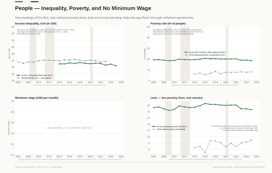 Inequality and Poverty. The EU-SILC Gini from 2014, Europe's at-risk line and ISTAT's absolute poverty climbing after 2019. No statutory minimum wage: the collective agreements set the floors. At risk of poverty (60%) 18.6% in 2025; Gini (EU-SILC) 31.00 in 2025; Absolute poverty (ISTAT) 8.1% in 2025. Every figure is read from this country's committed CSVs.