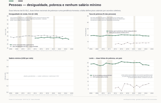 Desigualdade e pobreza. O Gini EU-SILC desde 2014, a linha europeia de risco e a pobreza absoluta do ISTAT que sobe após 2019. Sem salário mínimo legal: os pisos vêm dos acordos coletivos. Em risco de pobreza (60%) 18,6% em 2025; Gini (EU-SILC) 31,00 em 2025; Pobreza absoluta (ISTAT) 8,1% em 2025. Cada número é lido dos CSVs versionados deste país.