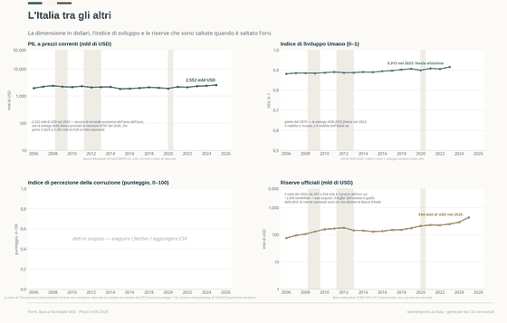 Italy in the World. The economy's size in dollars, human development, and the official reserves — no gold figure in this archive past 2023. GDP in US$ US$ 2,552bn in 2025; HDI 0.915 in 2023; Reserves US$ 434bn in 2025. Every figure is read from this country's committed CSVs.