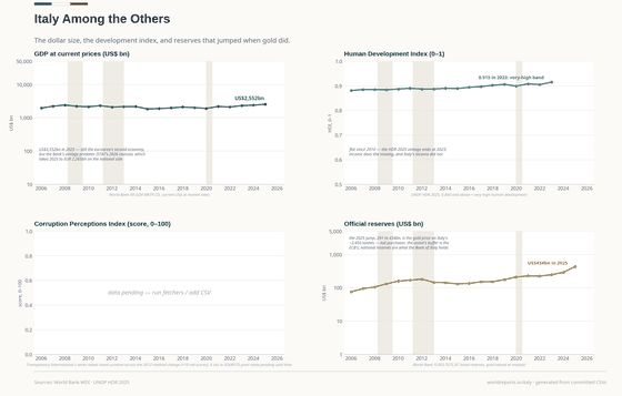 Italy in the World. The economy's size in dollars, human development, and the official reserves — no gold figure in this archive past 2023. GDP in US$ US$ 2,552bn in 2025; HDI 0.915 in 2023; Reserves US$ 434bn in 2025. Every figure is read from this country's committed CSVs.