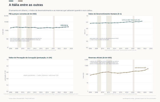 A Itália no mundo. O tamanho da economia em dólares, o desenvolvimento humano e as reservas oficiais — sem número de ouro neste arquivo depois de 2023. PIB em dólares US$ 2.552 bi em 2025; IDH 0,915 em 2023; Reservas US$ 434 bi em 2025. Cada número é lido dos CSVs versionados deste país.