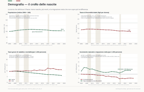 The Demographic Winter. Fertility at 1.18 children per woman in 2024, among the lowest ever recorded in peacetime; more deaths than births in every year since 2007. Children per woman 1.18 in 2024; Death rate (per 1,000) 11.06 in 2025; Population (1 January) 58.9M in 2026. Every figure is read from this country's committed CSVs.