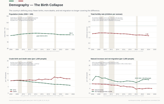 The Demographic Winter. Fertility at 1.18 children per woman in 2024, among the lowest ever recorded in peacetime; more deaths than births in every year since 2007. Children per woman 1.18 in 2024; Death rate (per 1,000) 11.06 in 2025; Population (1 January) 58.9M in 2026. Every figure is read from this country's committed CSVs.