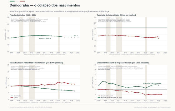 O inverno demográfico. Fecundidade de 1,18 filhos por mulher em 2024, entre os mais baixos já registrados em tempo de paz; mais mortes que nascimentos todo ano desde 2007. Filhos por mulher 1,18 em 2024; Taxa de mortalidade (por 1.000) 11,06 em 2025; População (1º de janeiro) 58,9 mi em 2026. Cada número é lido dos CSVs versionados deste país.
