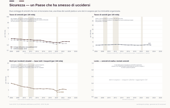 Violence. Homicides counted twice — police and certificates — and falling either way; suicides flat for two decades; the mafia killing count waiting for ISTAT to open its flows again. Intentional homicides (police) 326 in 2024; Homicide rate (police) 0.6/100k in 2024; Suicide rate 6.3/100k in 2023. Every figure is read from this country's committed CSVs.