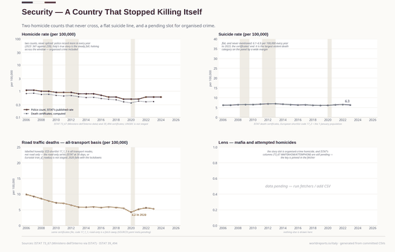 Violence. Homicides counted twice — police and certificates — and falling either way; suicides flat for two decades; the mafia killing count waiting for ISTAT to open its flows again. Intentional homicides (police) 326 in 2024; Homicide rate (police) 0.6/100k in 2024; Suicide rate 6.3/100k in 2023. Every figure is read from this country's committed CSVs.