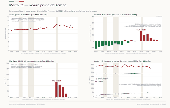 Mortality — Old Before Their Time. The climbing death rate, the 2020 excess over the 2015–19 average, and the certificate deaths with COVID as underlying cause. Deaths per 1,000 11.06 in 2025; COVID-19 deaths (certificates, 2020–23) 209,353; 2020 excess deaths +16.4% in 2020. Every figure is read from this country's committed CSVs.