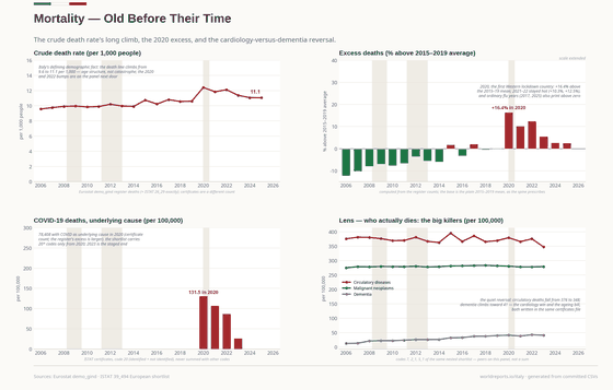 Mortality — Old Before Their Time. The climbing death rate, the 2020 excess over the 2015–19 average, and the certificate deaths with COVID as underlying cause. Deaths per 1,000 11.06 in 2025; COVID-19 deaths (certificates, 2020–23) 209,353; 2020 excess deaths +16.4% in 2020. Every figure is read from this country's committed CSVs.