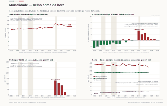Mortalidade — antes da hora. A taxa de mortalidade em alta, o excesso de 2020 sobre a média 2015–19 e as mortes com COVID como causa básica nos certidões. Mortes por 1.000 11,06 em 2025; Mortes por COVID (certidões, 2020–23) 209.353; Excesso de mortalidade em 2020 +16,4% em 2020. Cada número é lido dos CSVs versionados deste país.