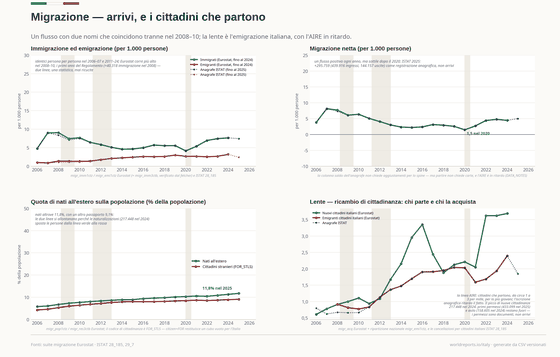 Migration — Arrivals, and the Citizens Who Leave. An arrivals flow that agrees with Eurostat, and an Italian emigration that has been climbing since 2015; acquired citizenships as the lens on the turnover. Immigrants (by citizenship) 451,583 in 2024; Emigrants (by citizenship) 188,903 in 2024; New citizens by naturalisation 217,448 in 2024. Every figure is read from this country's committed CSVs.