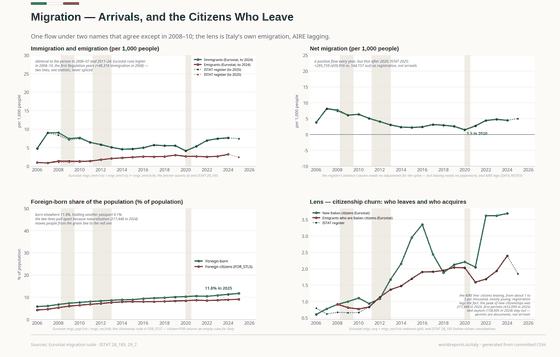 Migration — Arrivals, and the Citizens Who Leave. An arrivals flow that agrees with Eurostat, and an Italian emigration that has been climbing since 2015; acquired citizenships as the lens on the turnover. Immigrants (by citizenship) 451,583 in 2024; Emigrants (by citizenship) 188,903 in 2024; New citizens by naturalisation 217,448 in 2024. Every figure is read from this country's committed CSVs.