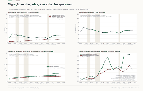 Migração — chegadas e cidadãos que partem. Um fluxo de entradas que bate com a Eurostat e uma emigração italiana em alta desde 2015; as cidadanias adquiridas como lente da troca. Imigrantes (por cidadania) 451.583 em 2024; Emigrantes (por cidadania) 188.903 em 2024; Novos cidadãos por naturalização 217.448 em 2024. Cada número é lido dos CSVs versionados deste país.
