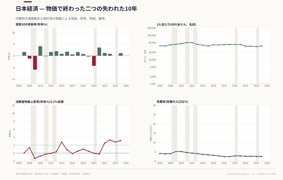 内閣府と総務省の統計から、成長、所得、物価、雇用の変化を一望します（GDP / GNI / CPI / LFS）。