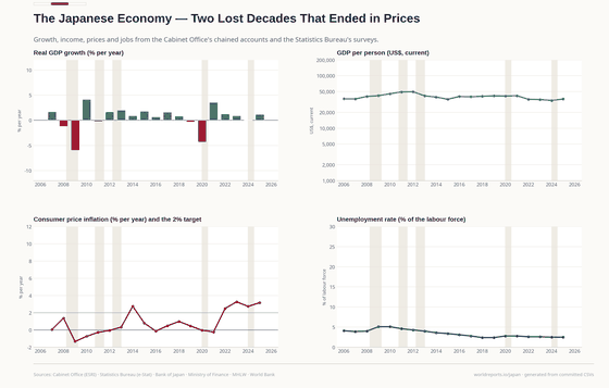 Growth, income, prices and jobs from Cabinet Office and Statistics Bureau series.