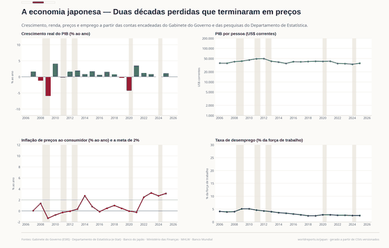 Crescimento, renda, preços e emprego nas séries do Gabinete do Governo e do Escritório de Estatística.