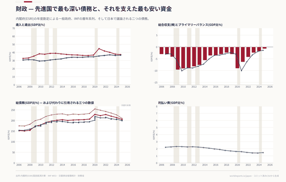 一般政府の収支を追いながら、範囲と評価方法が異なる三つの債務指標を明確に分けて示します（収支 / 純債務 / 総債務 / 償還額）。