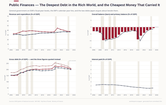 General-government balances and three differently defined debt series, kept separate.
