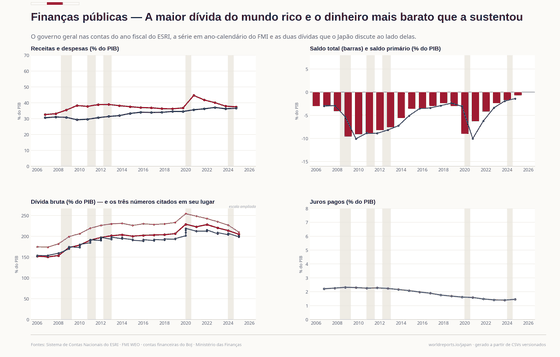 Saldos do governo geral e três séries de dívida com definições diferentes, mantidas separadas.