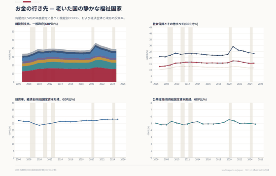 政府支出の内訳を目的別に読み解き、経済全体の投資率と政府投資を比較します（社会保障 / 保健 / 教育 / 公共投資）。