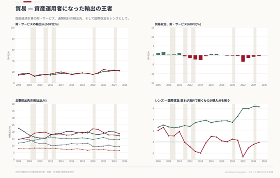 国民経済計算の財・サービス貿易、税関統計の相手国、国際収支を、それぞれの範囲を保って並べます（輸出 / 輸入 / 相手国 / 経常収支）。