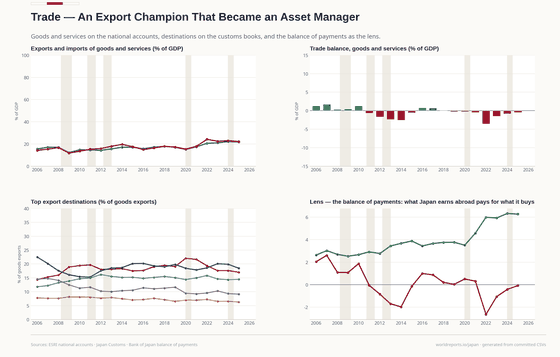 National-accounts goods and services, customs destinations and the balance of payments.