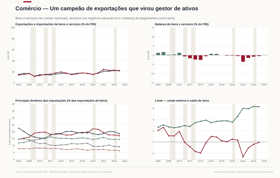 Bens e serviços das contas nacionais, destinos aduaneiros e balanço de pagamentos.