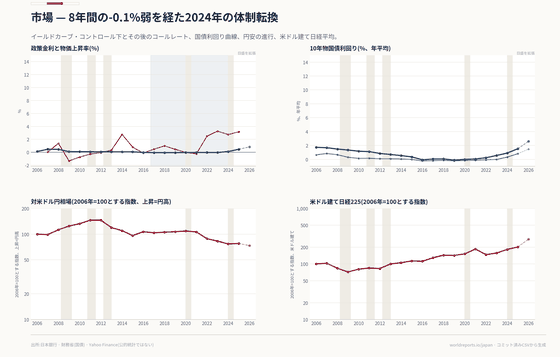 日銀の政策転換から国債利回り、円相場、ドル換算した株価まで、金融環境の変化をたどります（政策金利 / 国債 / 為替 / 株価）。