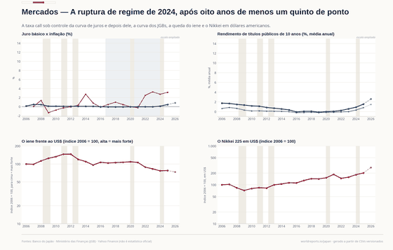 A mudança de regime do BOJ, rendimentos, o iene e ações medidas em dólares.