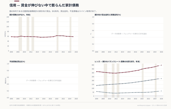 資金循環統計で家計借入の規模を捉え、未収集の国際比較指標についても不足を明記します（住宅ローン / 消費者信用 / 延滞 / 不良債権）。