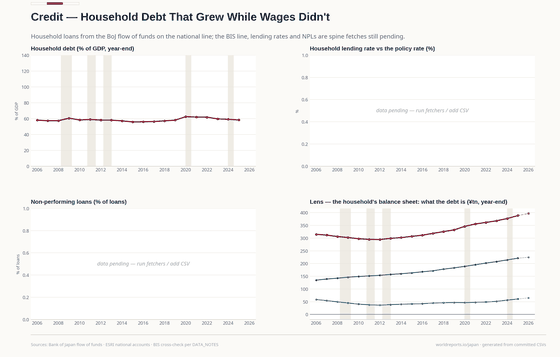 Household borrowing in the flow of funds, with unavailable comparison measures stated plainly.