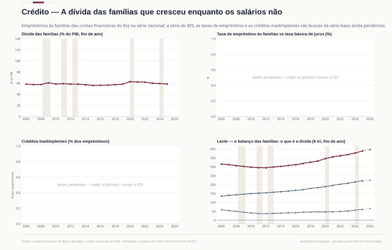 Endividamento familiar nas contas financeiras, com medidas comparáveis ausentes declaradas claramente.