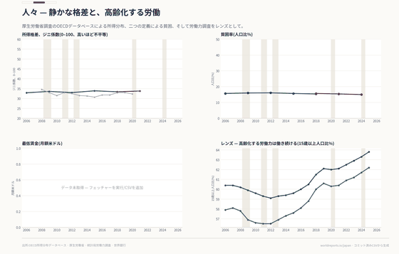 所得格差と相対的貧困に加え、高齢化のなかで変わる就業と労働参加を見渡します（格差 / 貧困 / 就業 / 労働参加）。