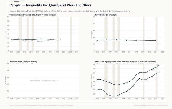 Income inequality, relative poverty and an ageing labour force.