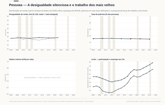 Desigualdade de renda, pobreza relativa e uma força de trabalho envelhecida.