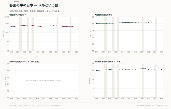 ドル換算の経済規模、人間開発、外貨準備を、国際比較に適した共通の定義で示します（GDP / HDI / 外貨準備 / 世界順位）。