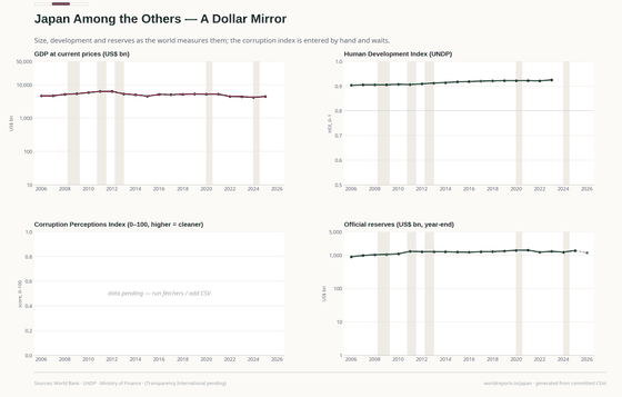 Dollar-measured size, human development and reserves on international definitions.
