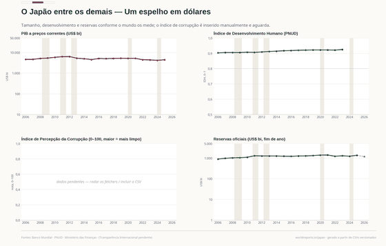 Tamanho em dólares, desenvolvimento humano e reservas em definições internacionais.