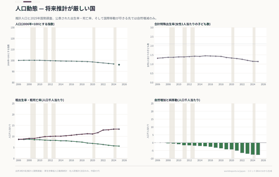 人口減少、出生率の低下、自然減の拡大を、2025年国勢調査による基準変更とともに示します（人口 / 出生 / 死亡 / 自然増減）。